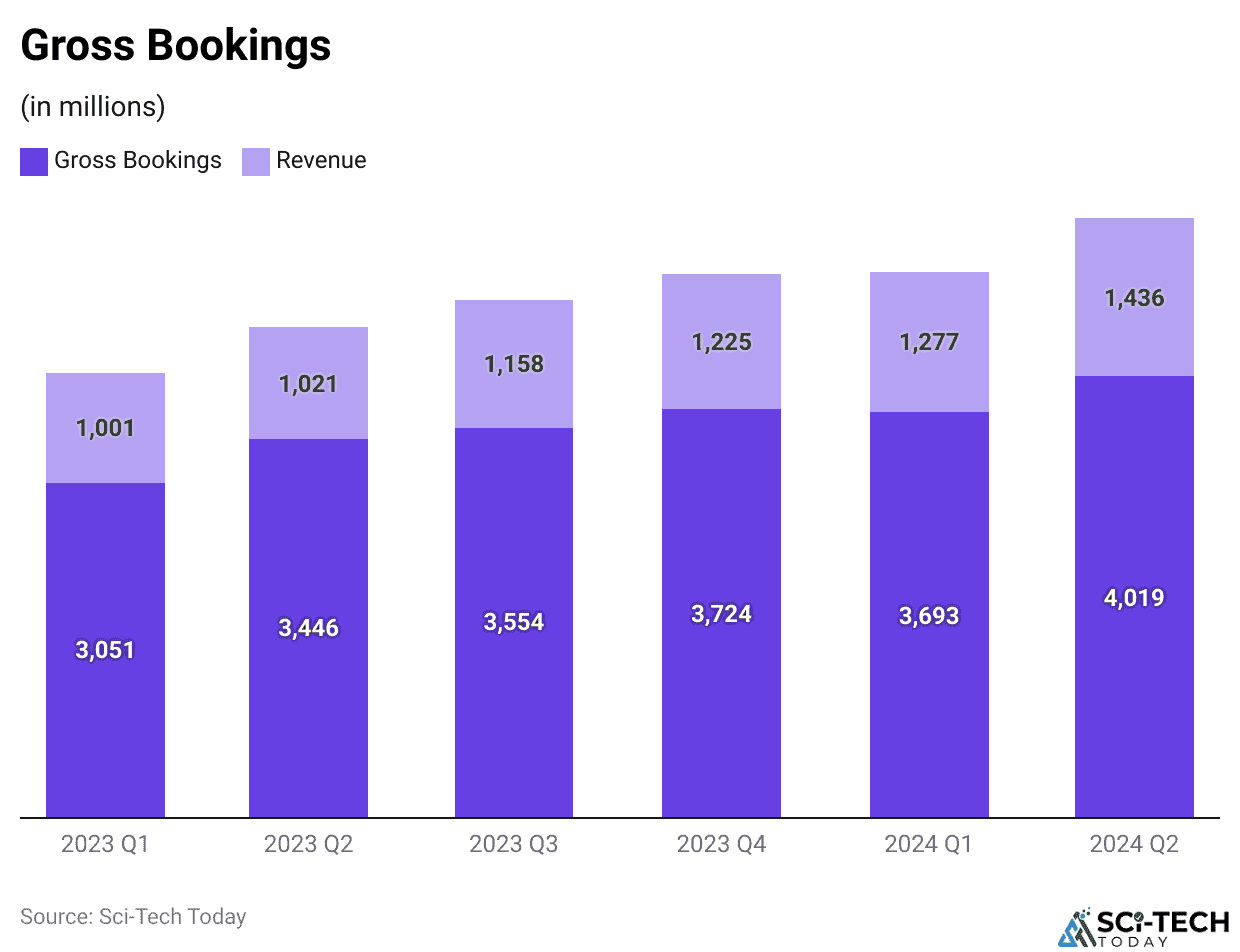 Gross Bookings