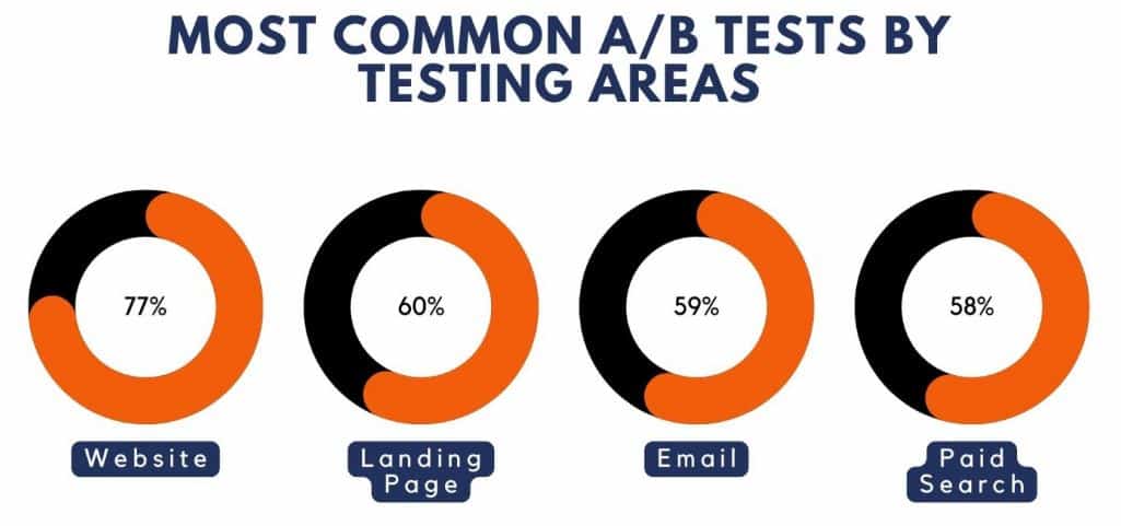 A/B Testing By Areas