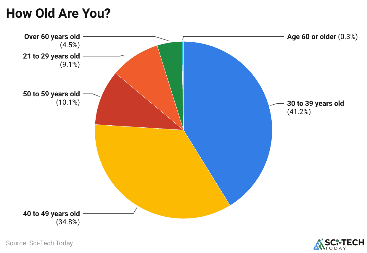 Drupal Demographics