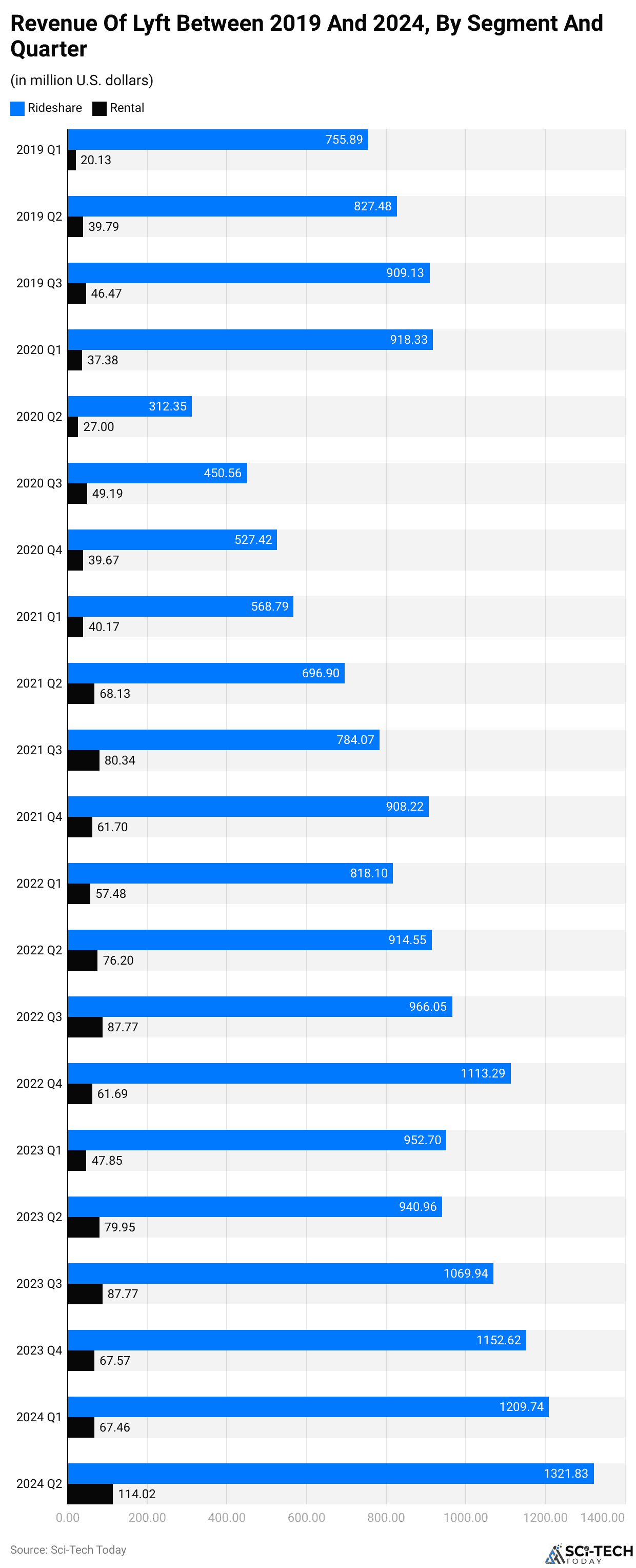 Revenue Of Lyft Between 2019 And 2024, By Segment And Quarter
