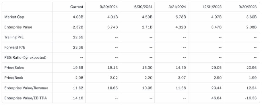 CRISPR Valuation Measures