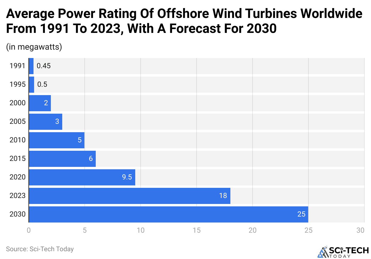 Average Power Rating Of Offshore Wind Turbines Worldwide From 1991 To 2023, With A Forecast For 2030