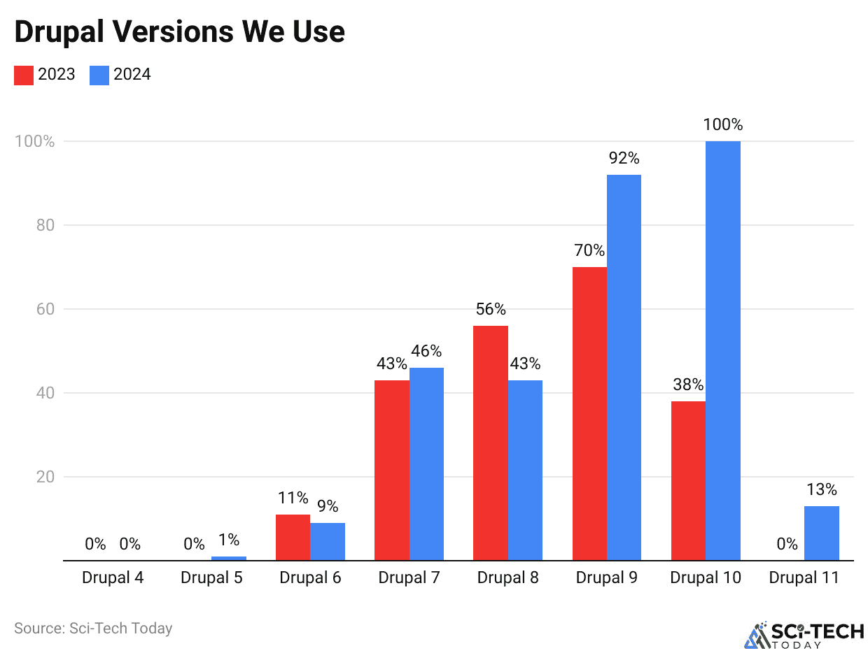 Drupal Versions We Use