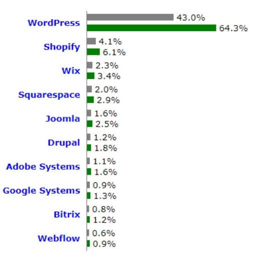 Drupal Market Share