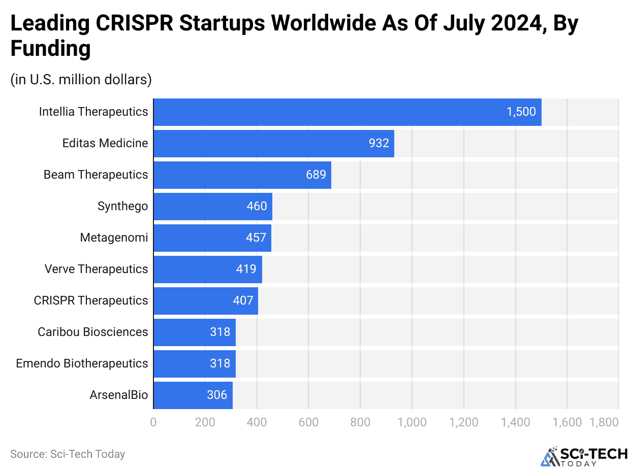 Leading CRISPR Startups Worldwide As Of July 2024, By Funding