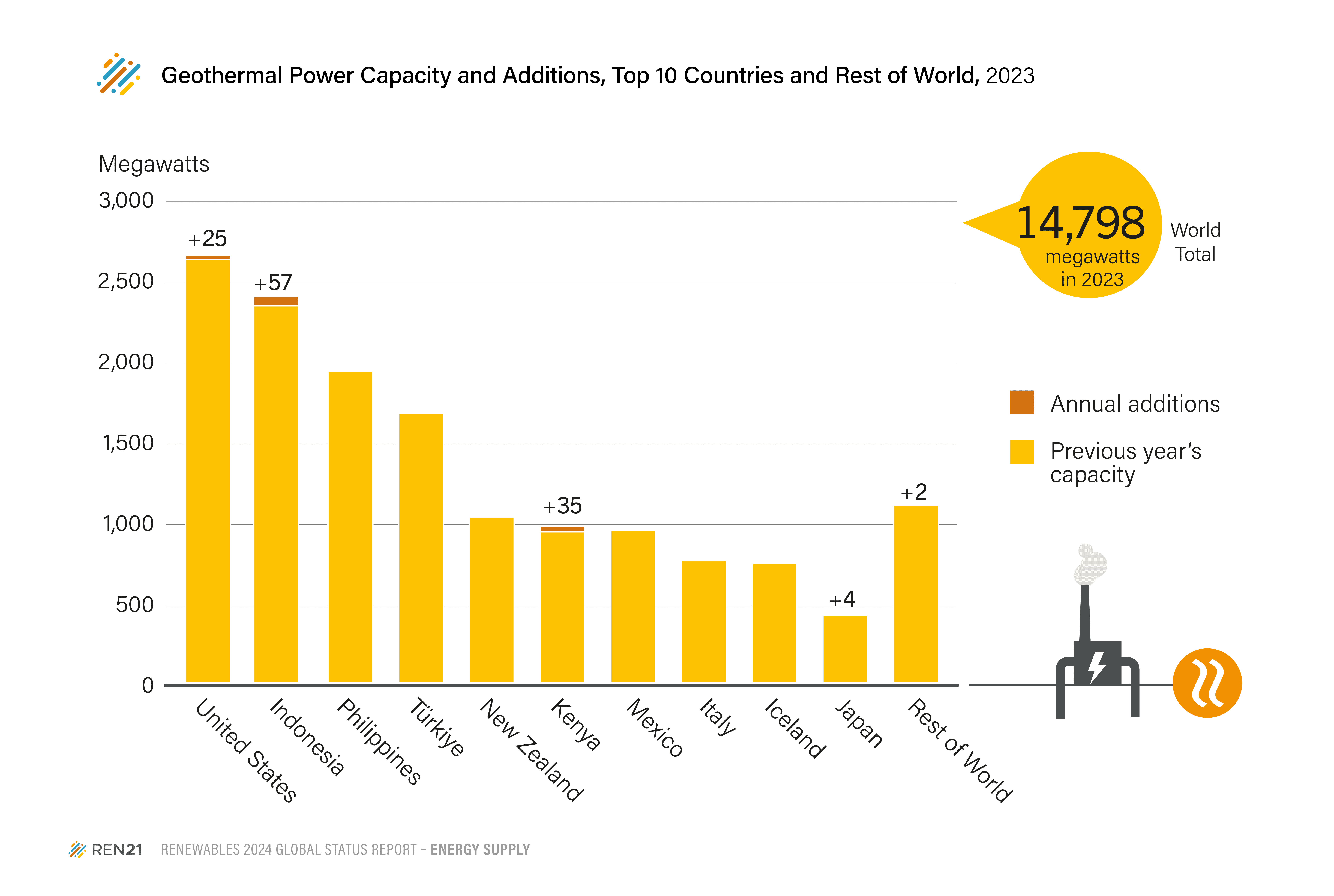 Geothermal Power Capacity By Country