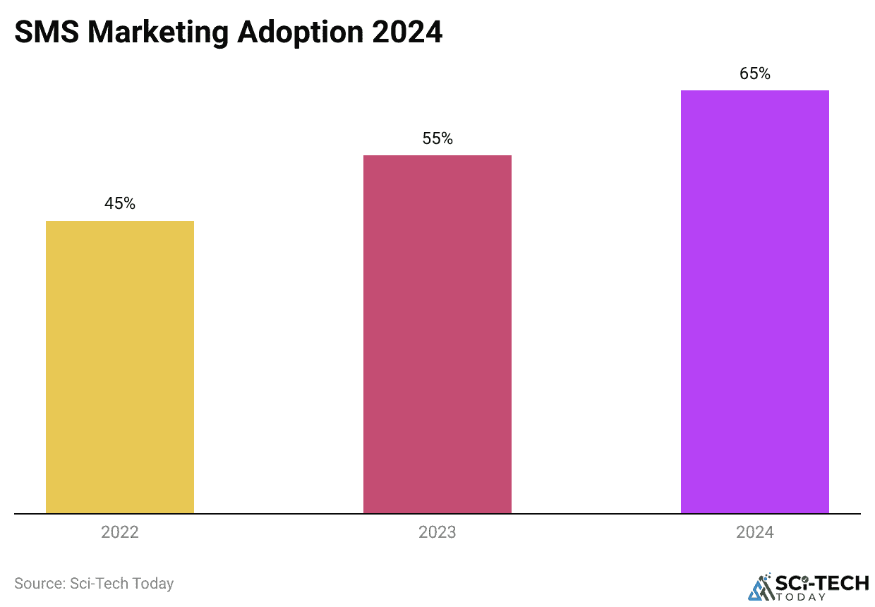 SMS Marketing Adoption 2024