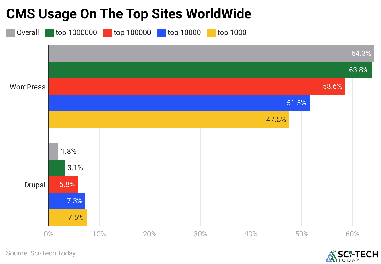CMS Usage On The Top Sites WorldWide