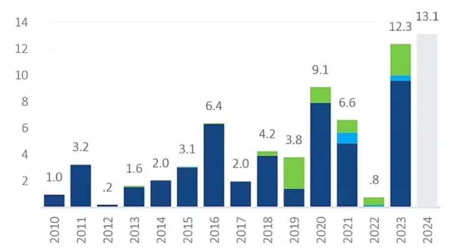 Global Offshore Wind Energy Investment