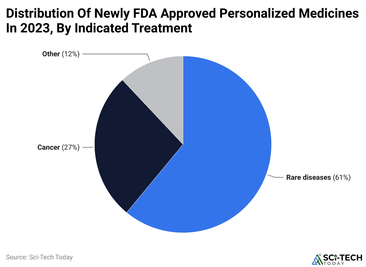 Distribution Of Newly FDA Approved Personalized Medicines In 2023, By Indicated Treatment