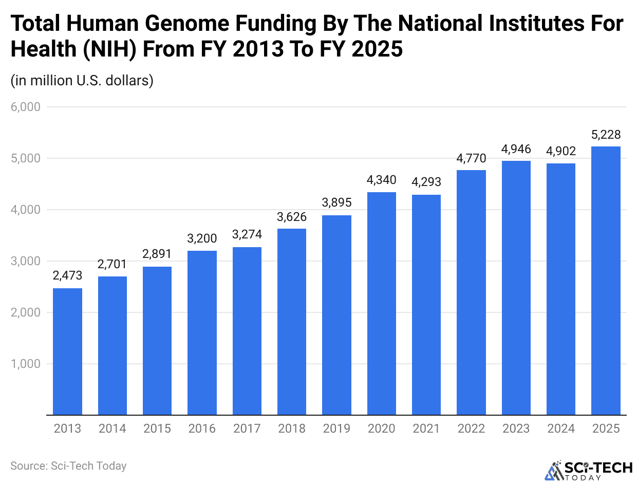 Total Human Genome Funding By The National Institutes For Health (NIH) From FY 2013 To FY 2025