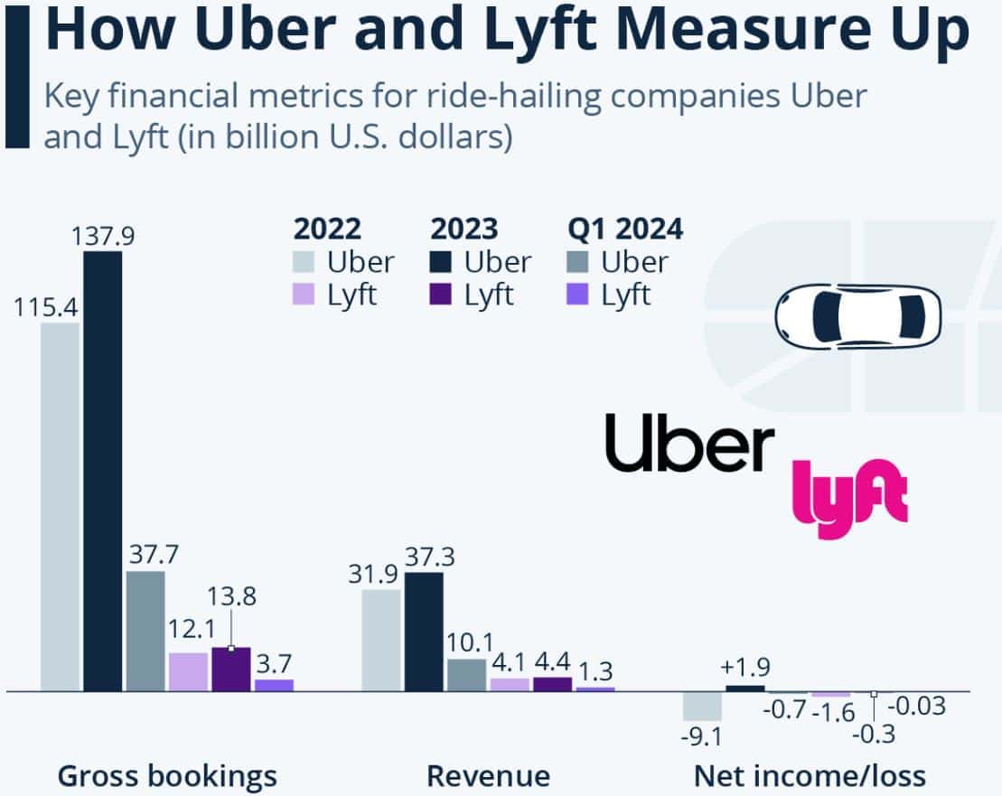 LYFT Vs Uber Statistics