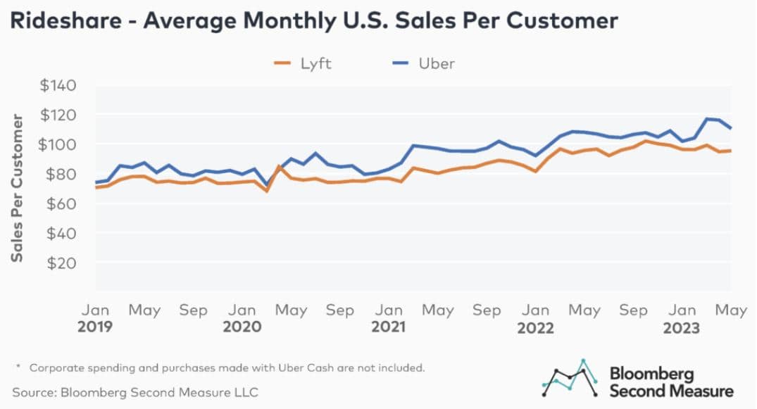 Rideshare Monthly Sales Per Customer