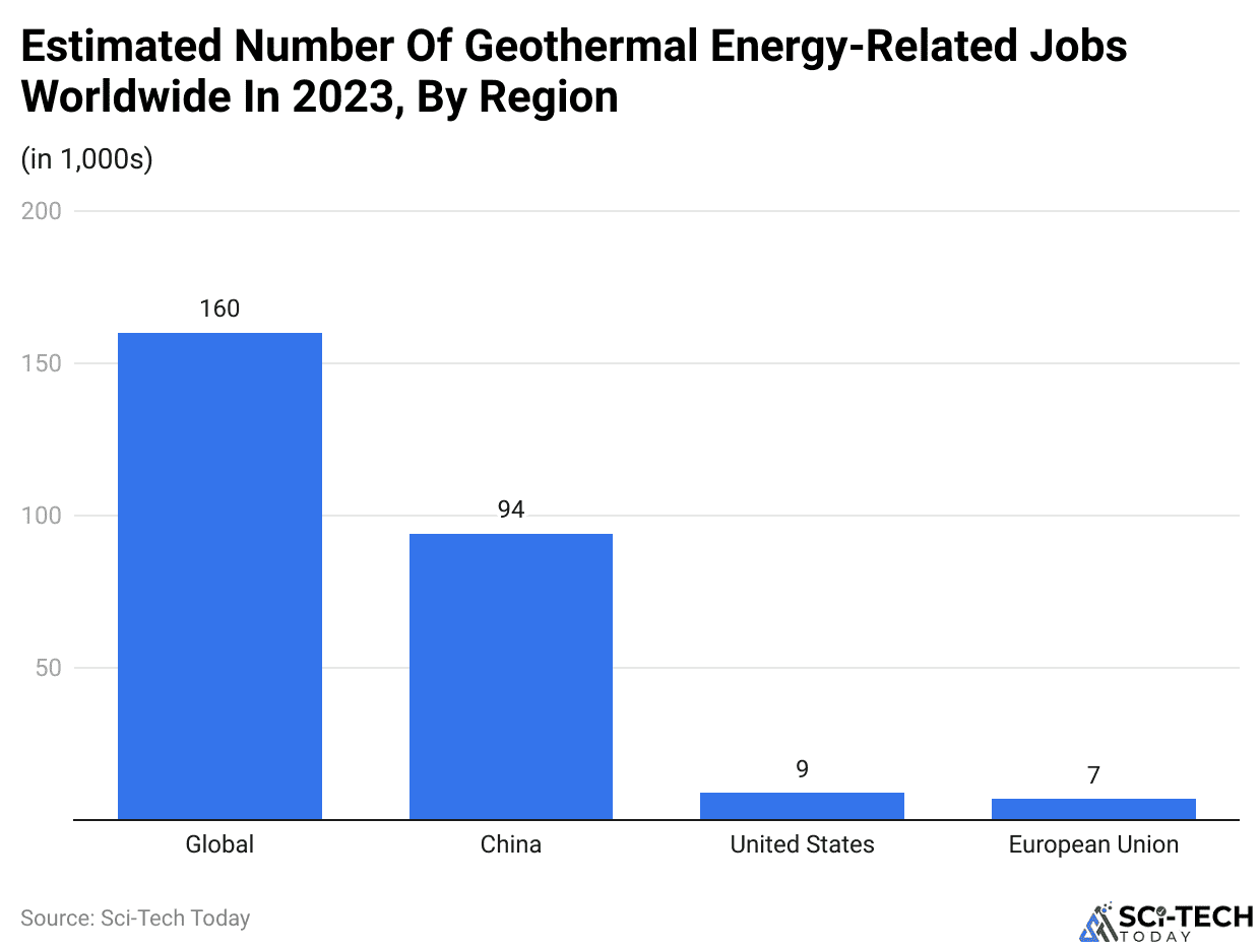 Estimated Number Of Geothermal Energy-Related Jobs Worldwide In 2023, By Region