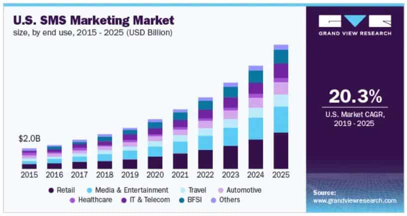 SMS Marketing Market Size