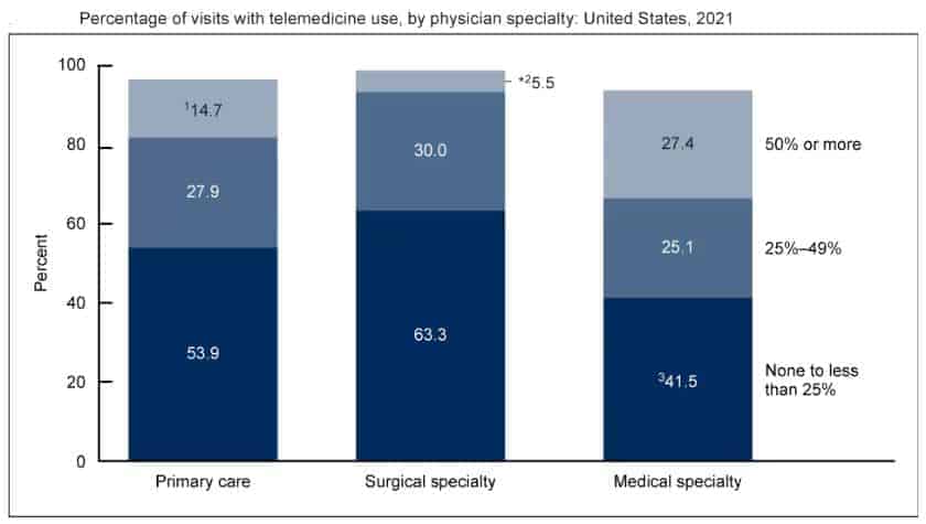 Telemedicine Usage By Specialty
