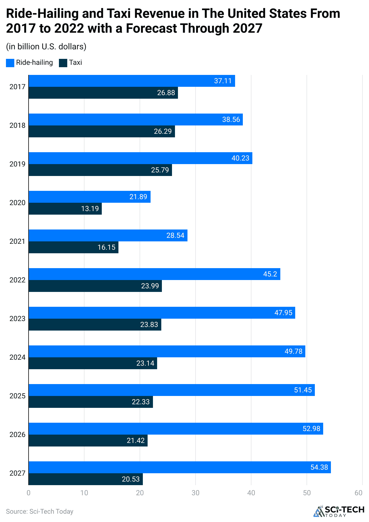 Ride-Hailing and Taxi Revenue in The United States From 2017 to 2022 with a Forecast Through 2027