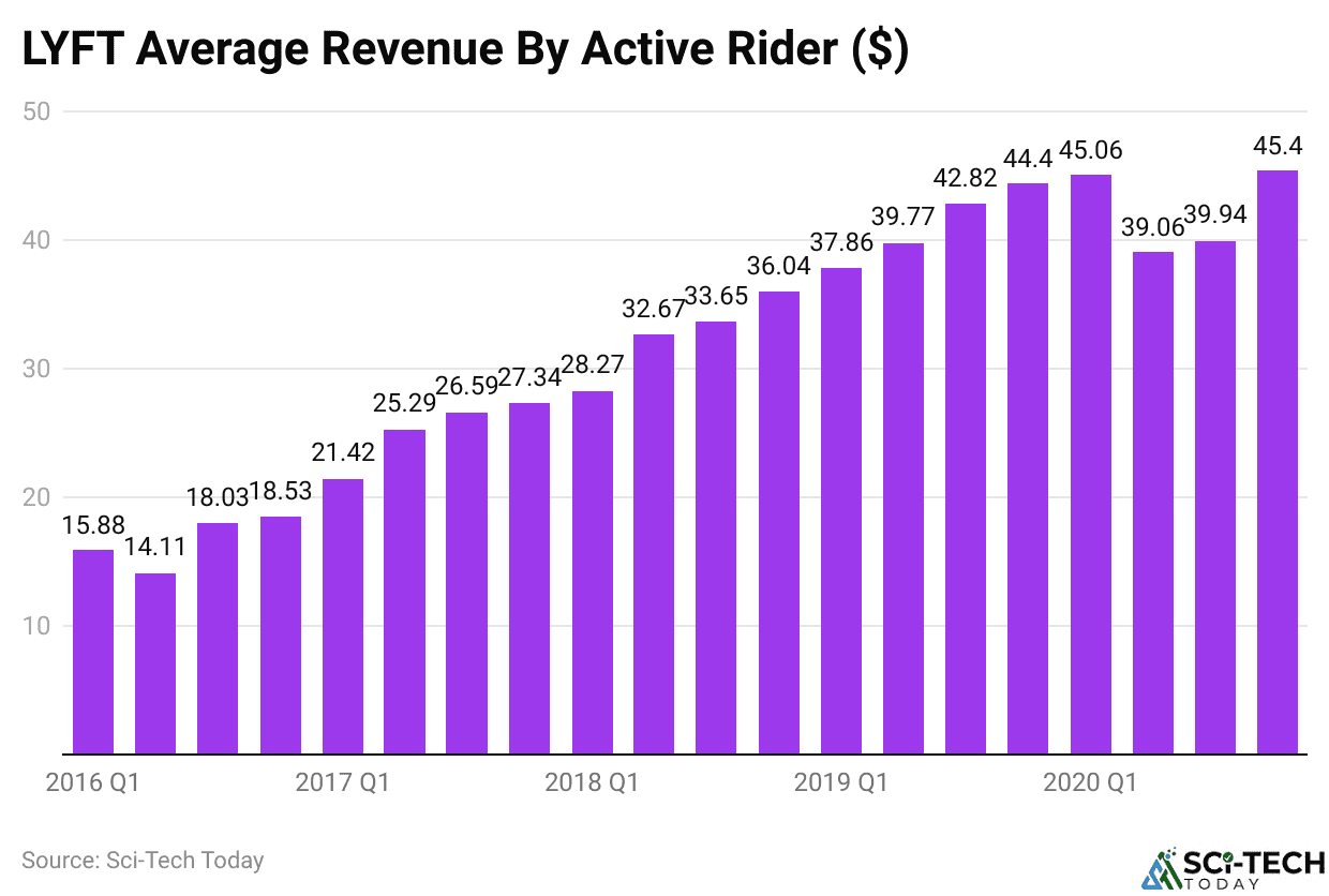 LYFT Average Revenue By Active Rider ($)