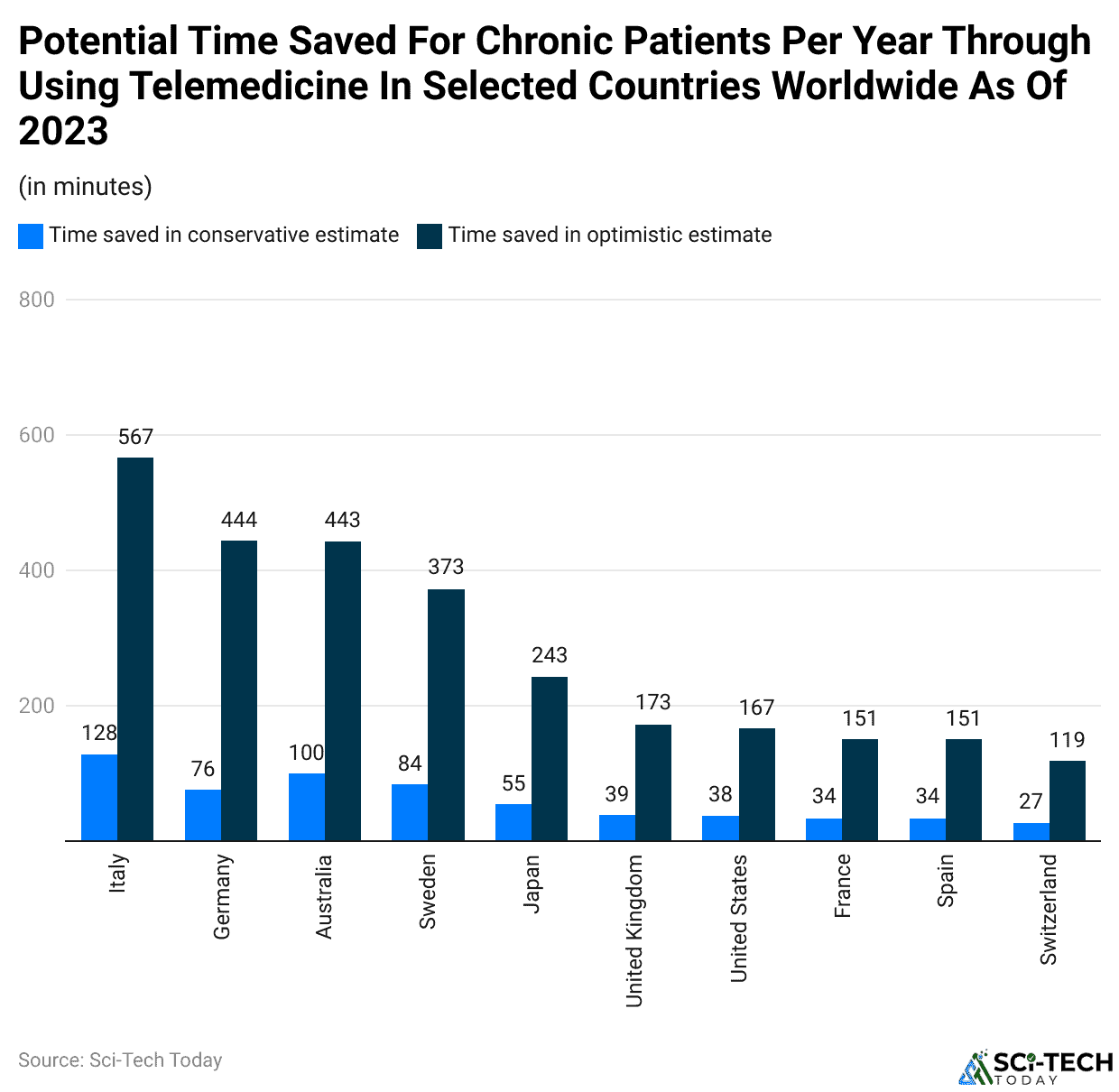 Potential Time Saved For Chronic Patients Per Year Through Using Telemedicine In Selected Countries Worldwide As Of 2023