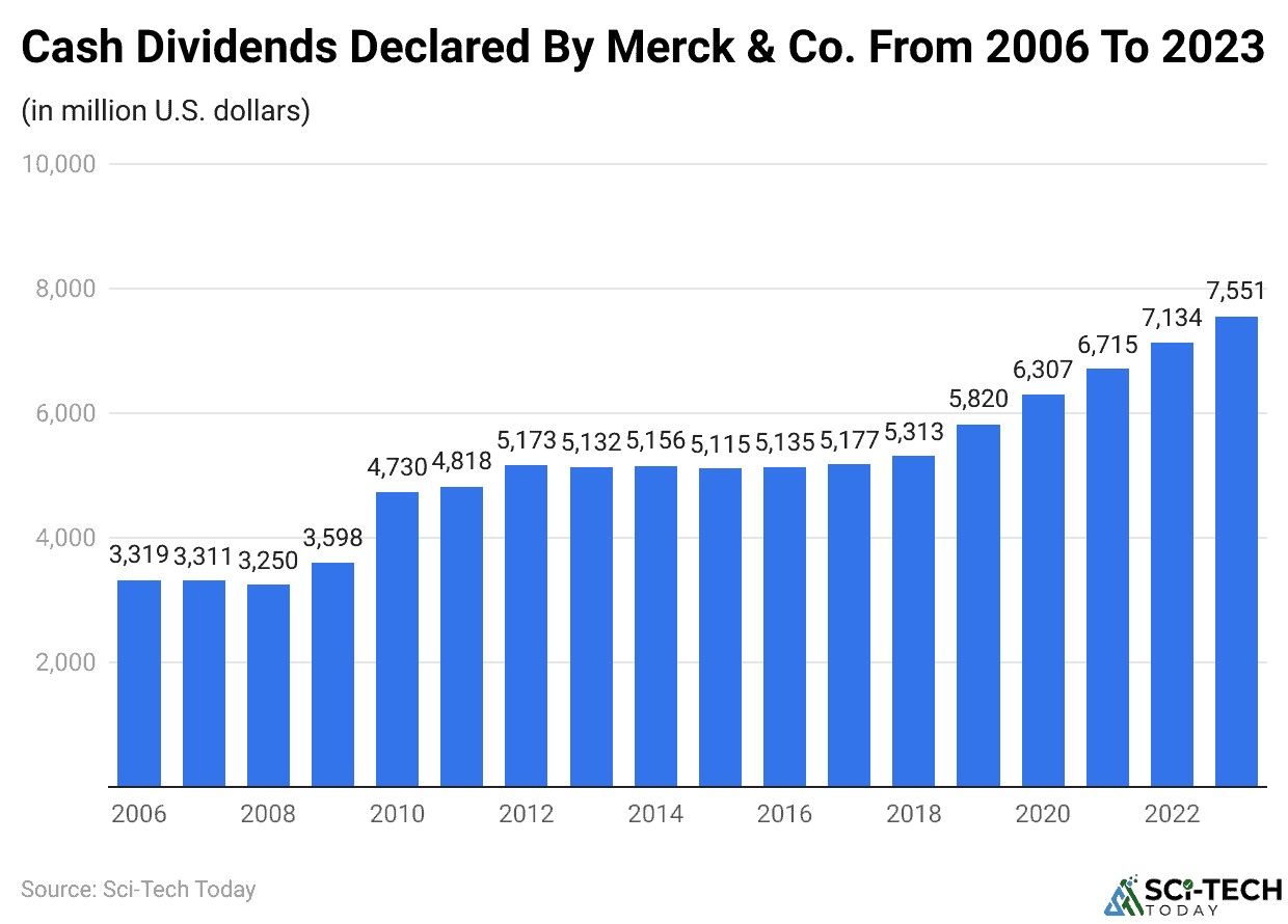 Cash Dividends Declared By Merck & Co. From 2006 To 2023