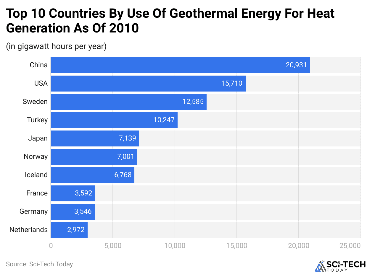 Top 10 Countries By Use Of Geothermal Energy For Heat Generation As Of 2010