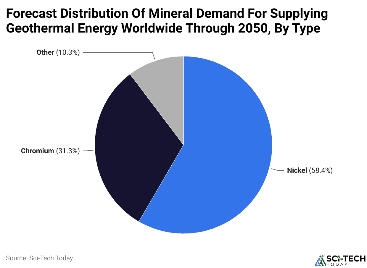 Forecast Distribution Of Mineral Demand For Supplying Geothermal Energy Worldwide Through 2050, By Type