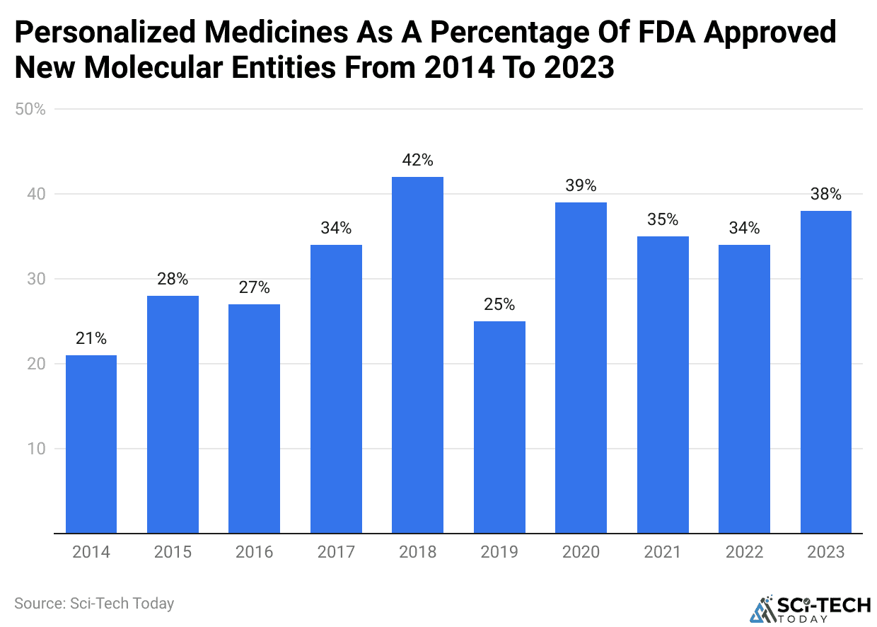 Personalized Medicines As A Percentage Of FDA Approved New Molecular Entities From 2014 To 2023