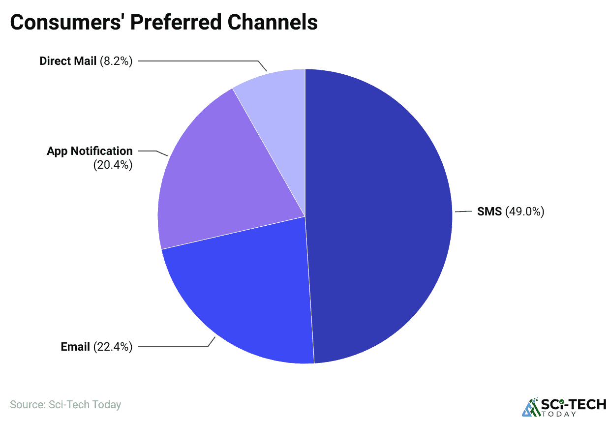 Consumers' Preferred Channels