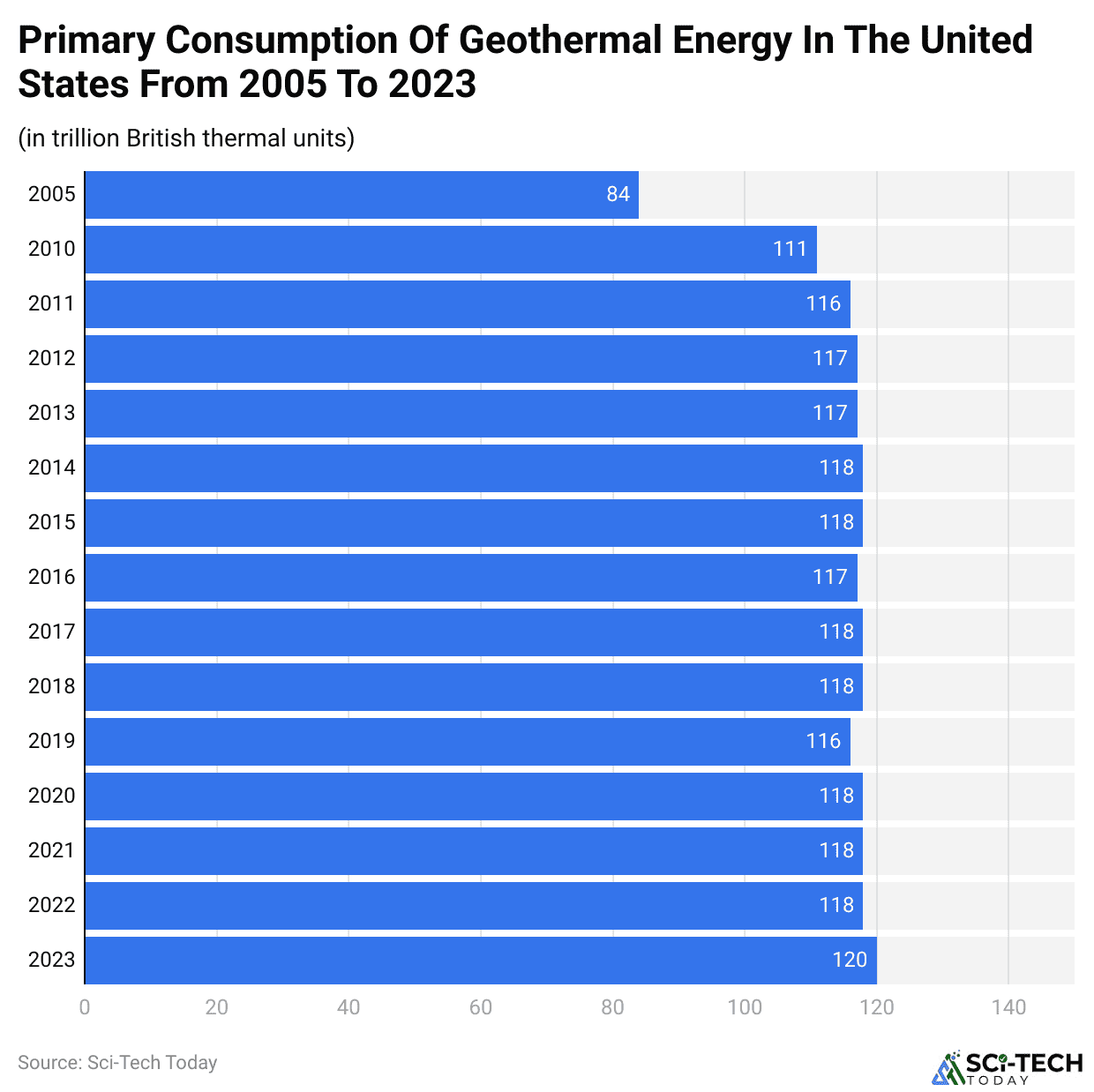 Primary Consumption Of Geothermal Energy In The United States From 2005 To 2023