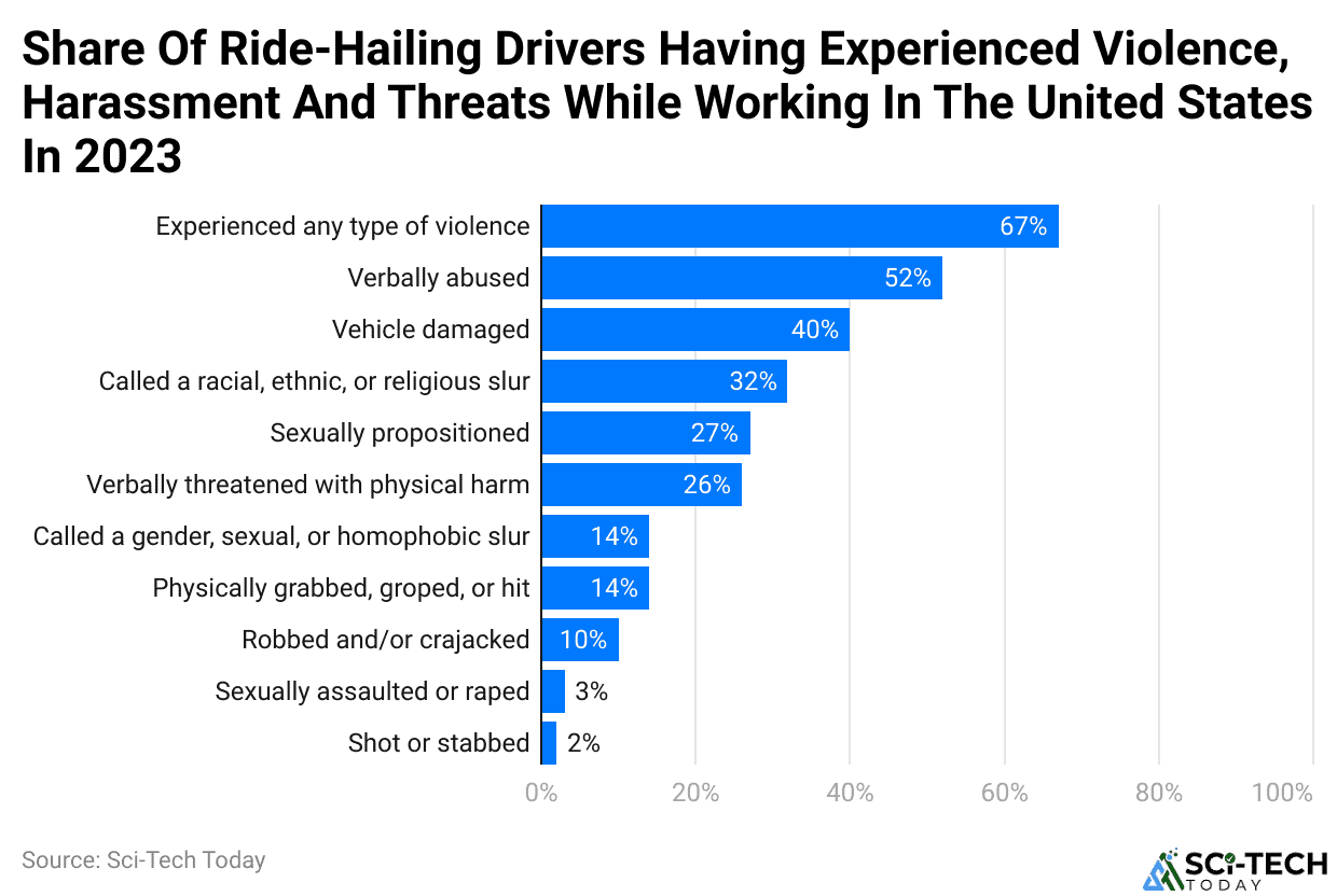 Share Of Ride-Hailing Drivers Having Experienced Violence, Harassment And Threats While Working In The United States In 2023