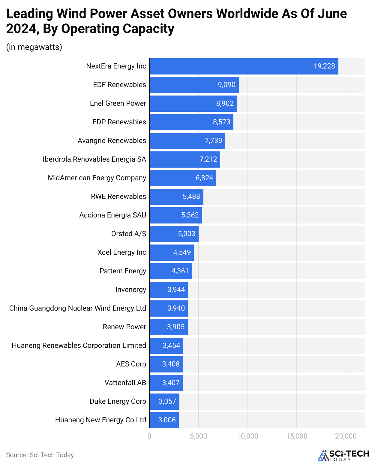 Leading Wind Power Asset Owners Worldwide As Of June 2024, By Operating Capacity
