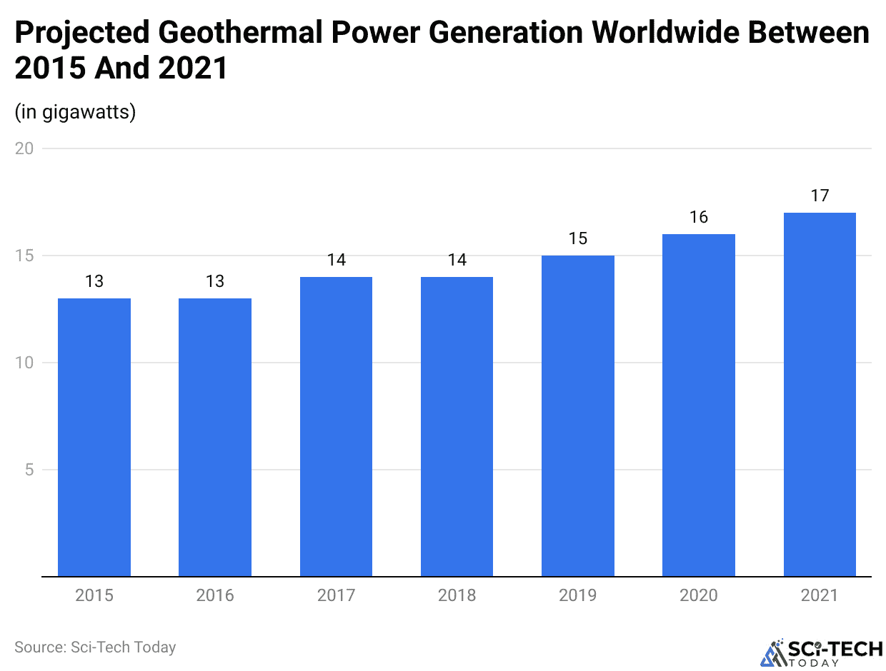 Projected Geothermal Power Generation Worldwide Between 2015 And 2021
