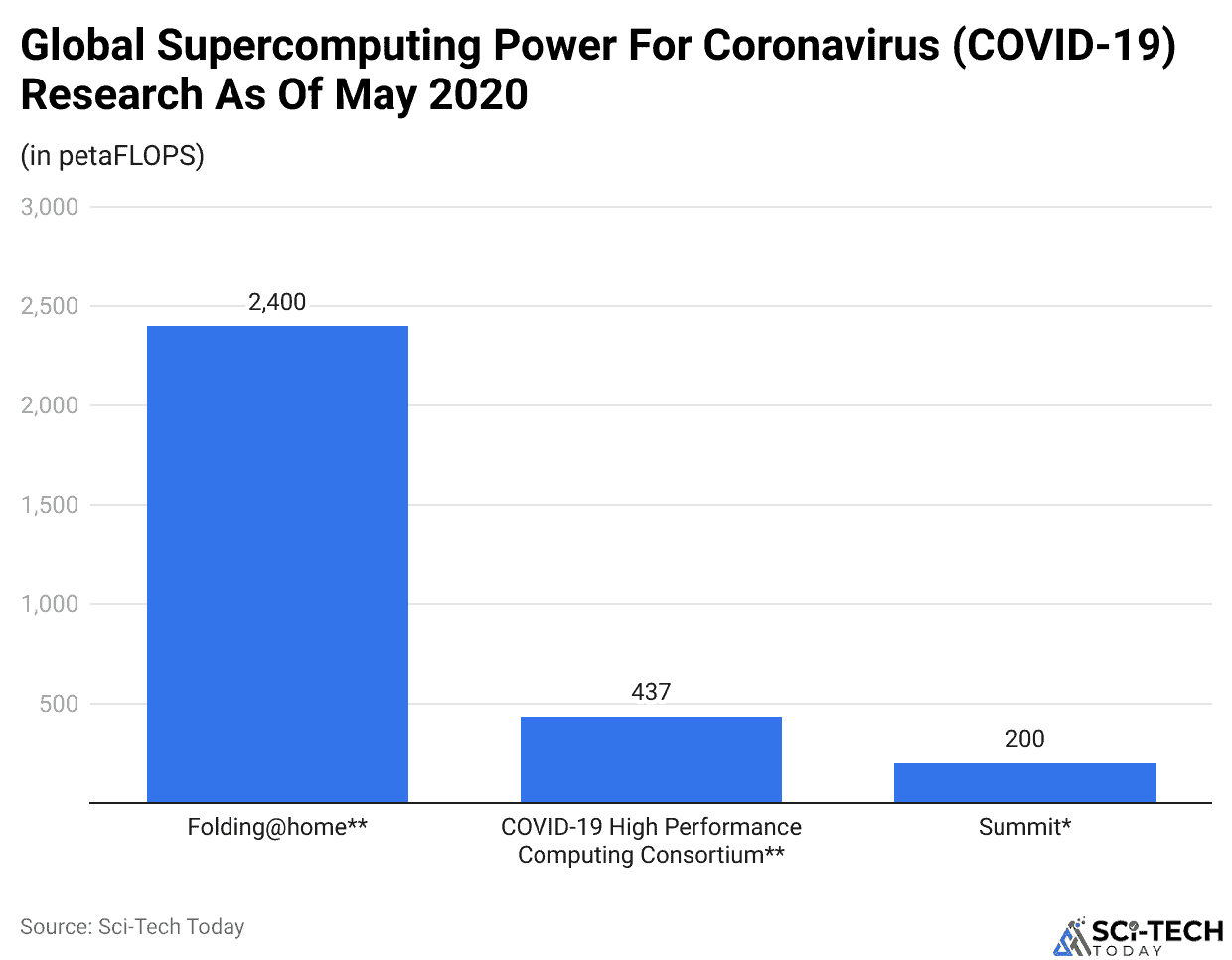 Global Supercomputing Power For Coronavirus (COVID-19) Research As Of May 2020