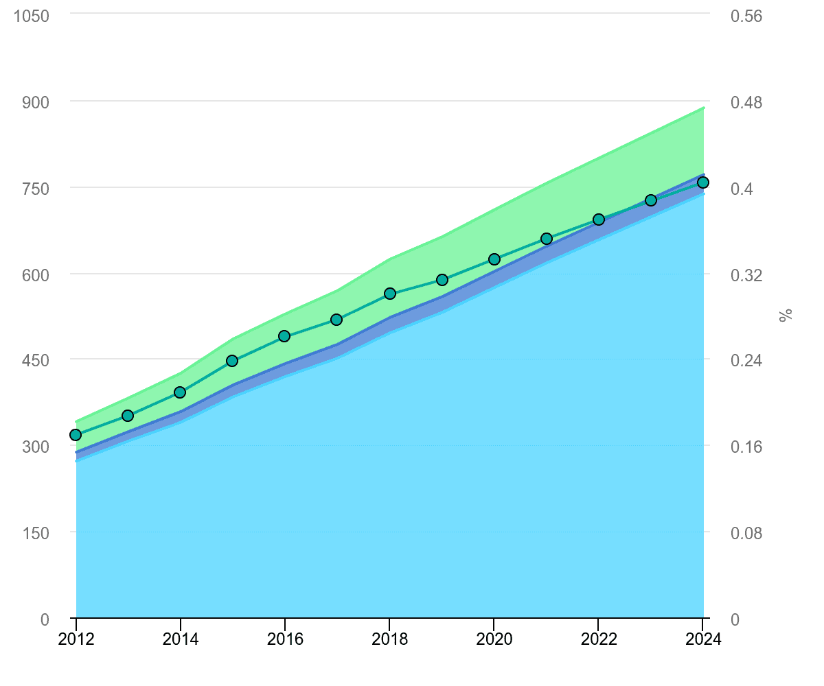 Direct use of geothermal energy, world, 2012-2024
