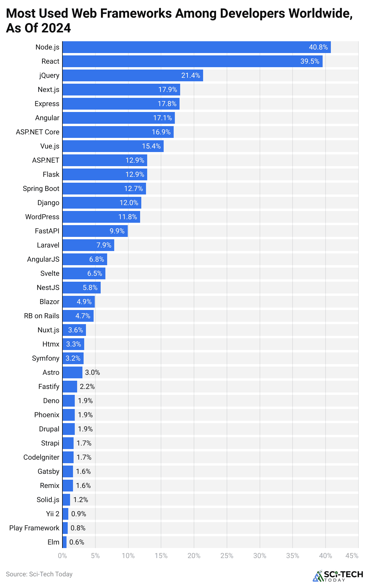 Most Used Web Frameworks Among Developers Worldwide, As Of 2024