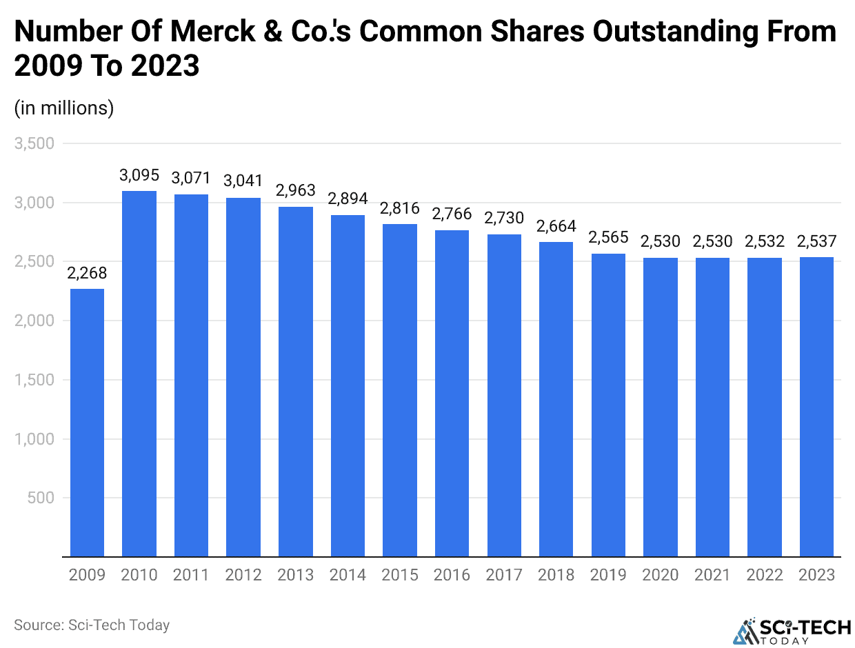 Number Of Merck & Co.'s Common Shares Outstanding From 2009 To 2023