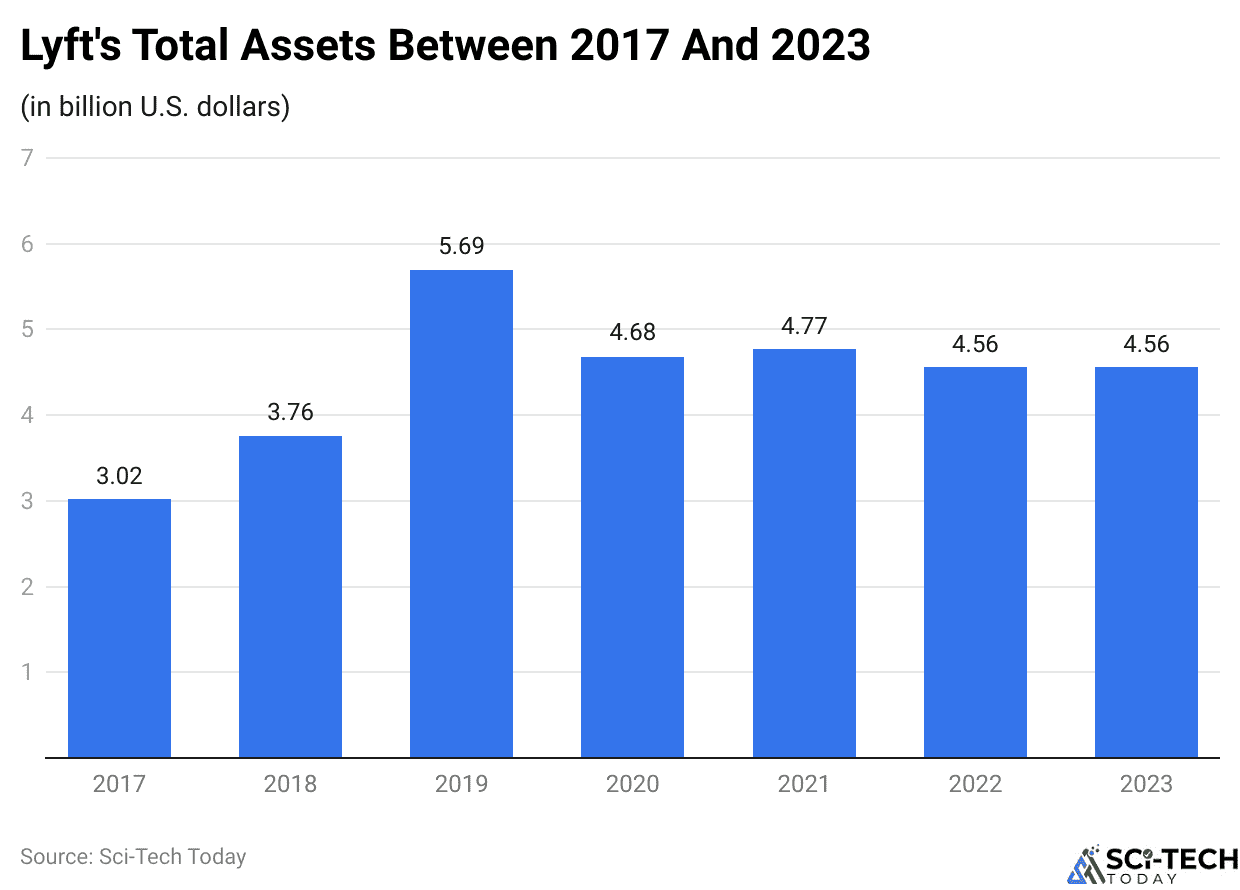 Lyft's Total Assets Between 2017 And 2023