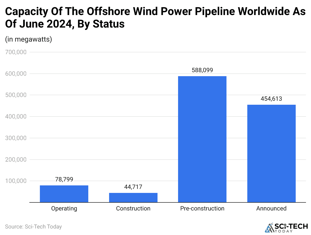 Capacity of the offshore wind power pipeline worldwide as of June 2024, by status