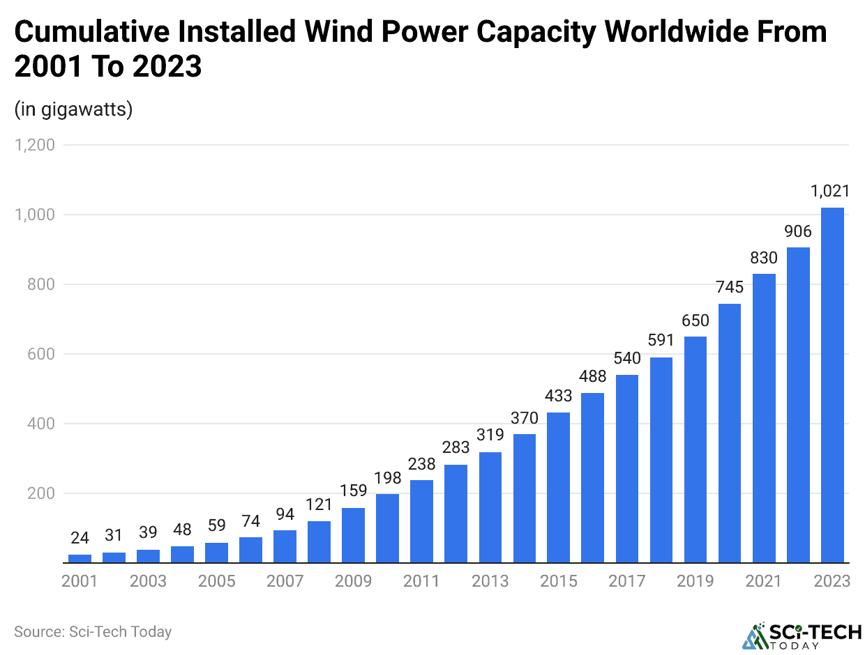 Cumulative Installed Wind Power Capacity Worldwide From 2001 To 2023