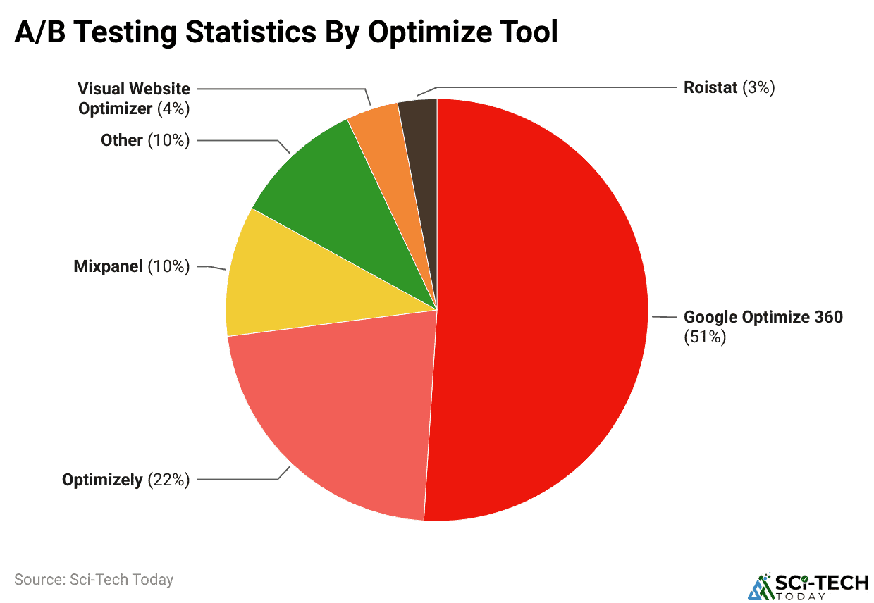 A/B Testing Statistics By Optimize Tool