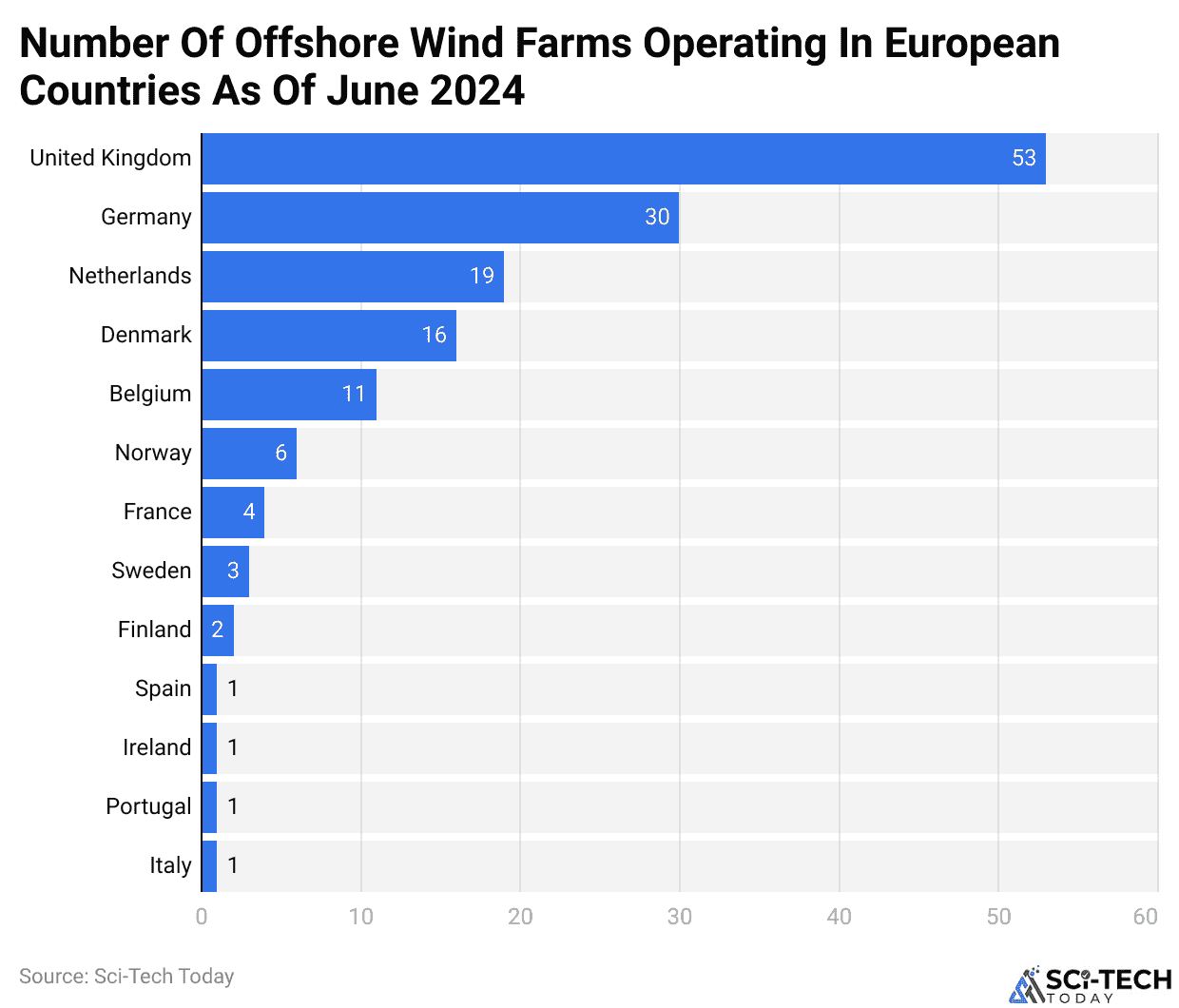 Number of offshore wind farms operating in European countries as of June 2024