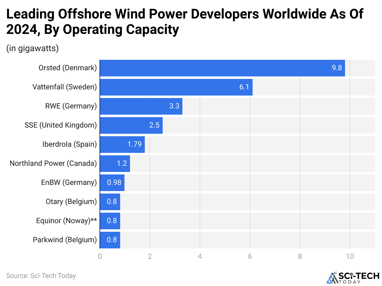 Leading Offshore Wind Power Developers Worldwide As Of 2024, By Operating Capacity