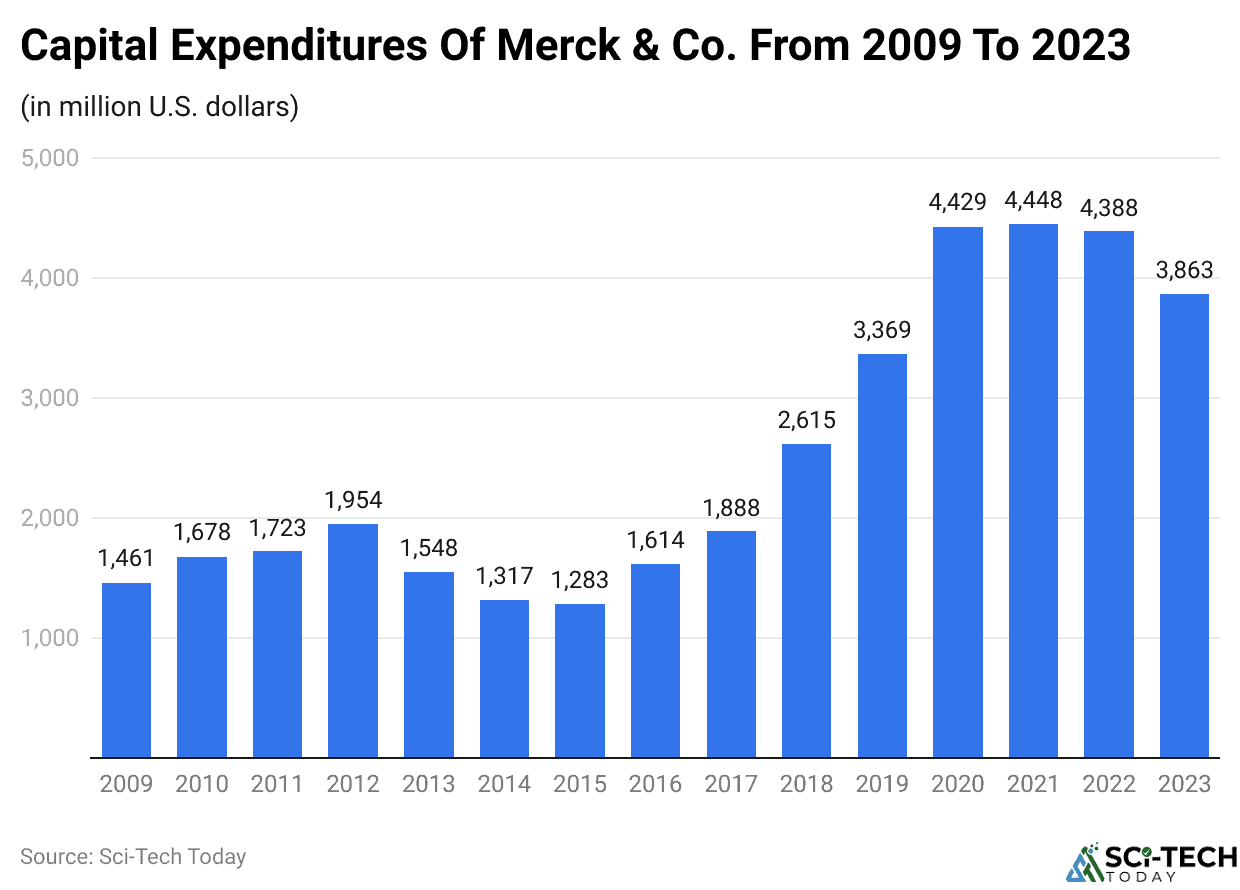 Capital Expenditures Of Merck & Co. From 2009 To 2023