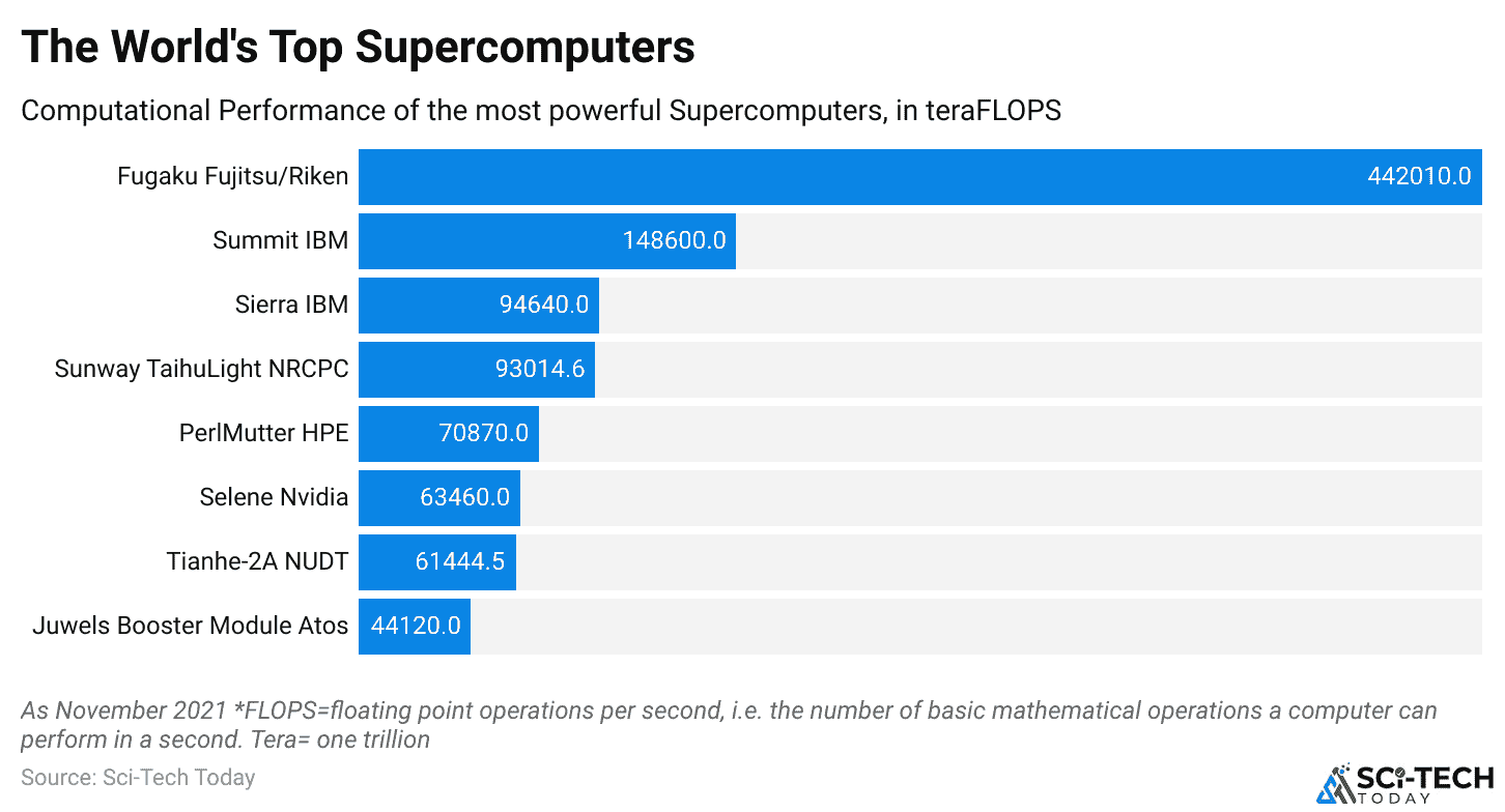 The World's Top Supercomputers
