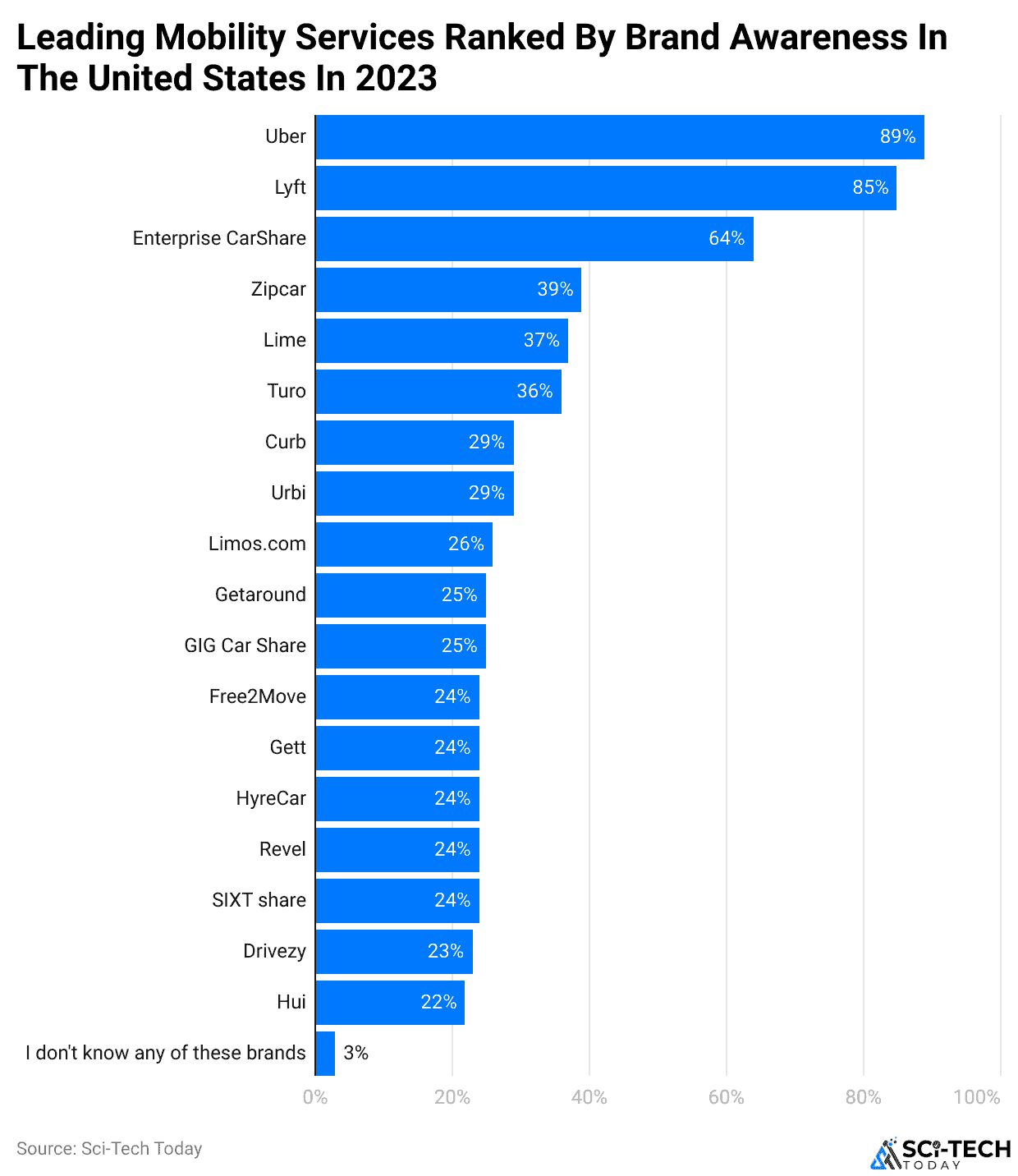 Leading mobility services ranked by brand awareness in the United States in 2023