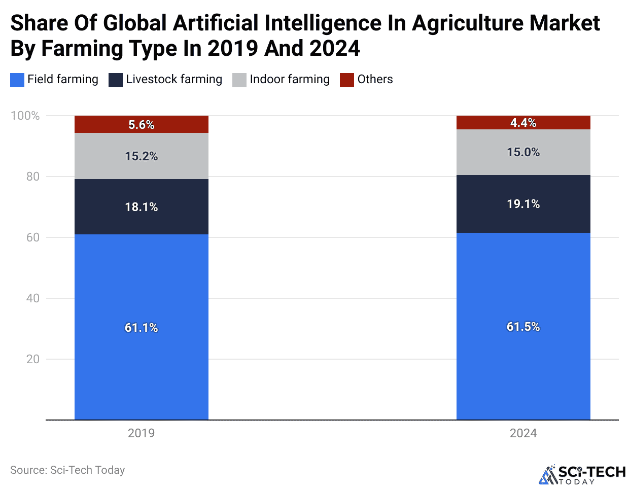 Share Of Global Artificial Intelligence In Agriculture Market By Farming Type In 2019 And 2024