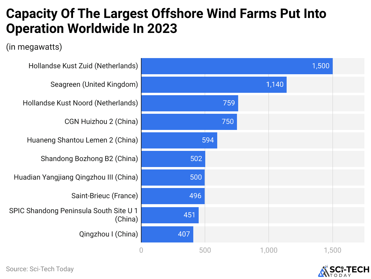 Capacity of the largest offshore wind farms put into operation worldwide in 2023