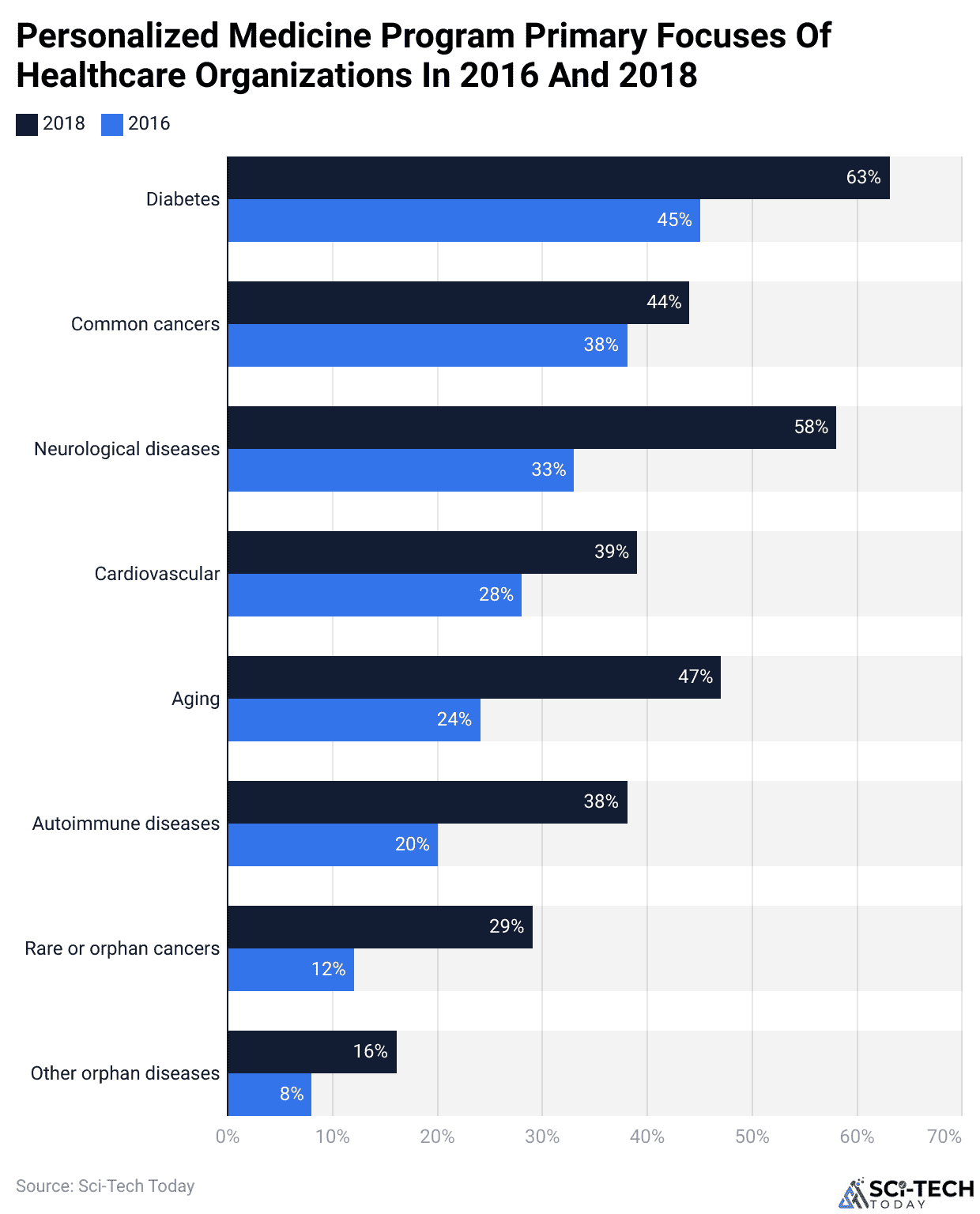 Personalized Medicine Program Primary Focuses Of Healthcare Organizations In 2016 And 2018