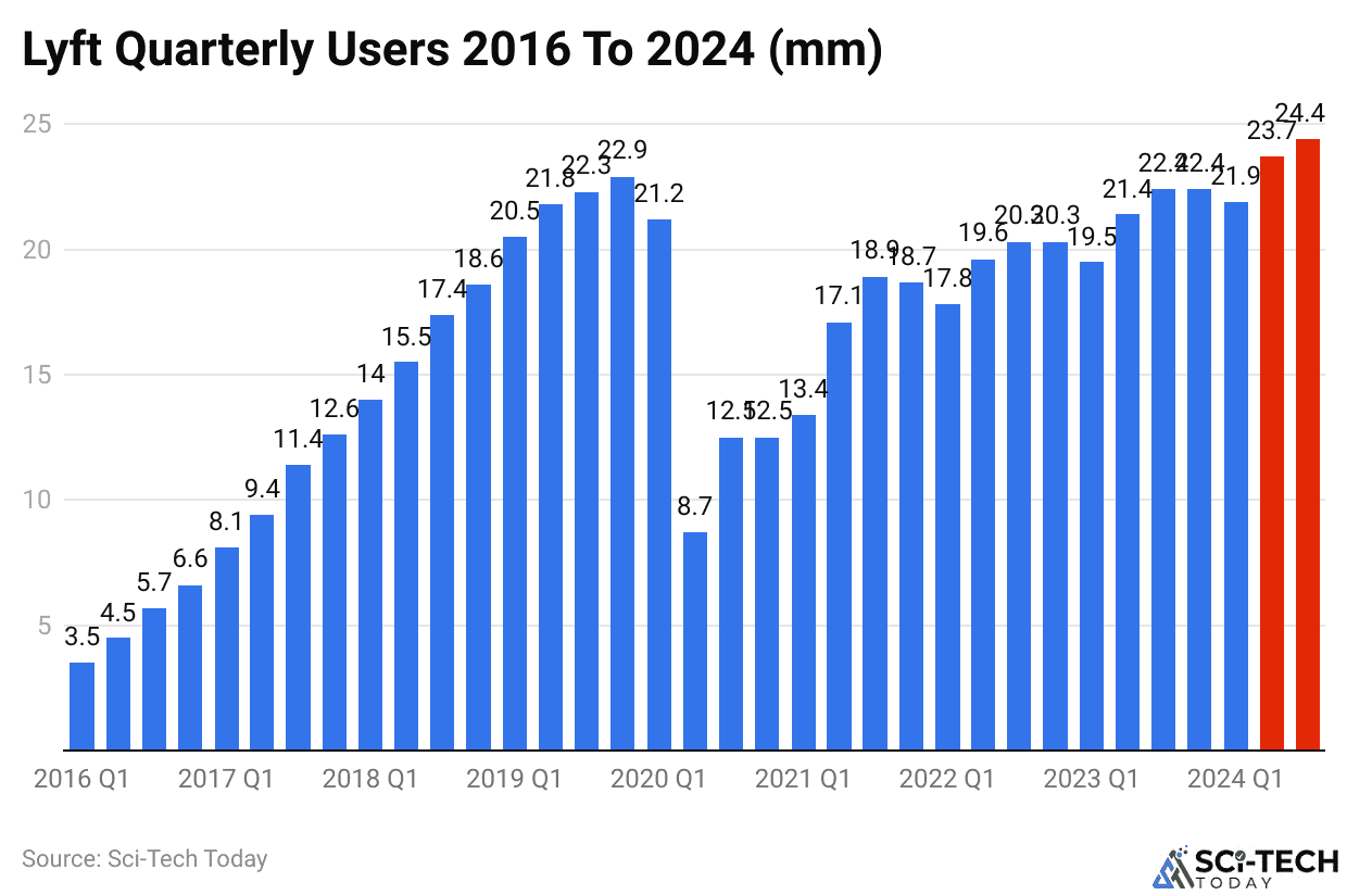 Lyft Quarterly Users 2016 To 2024 (mm)