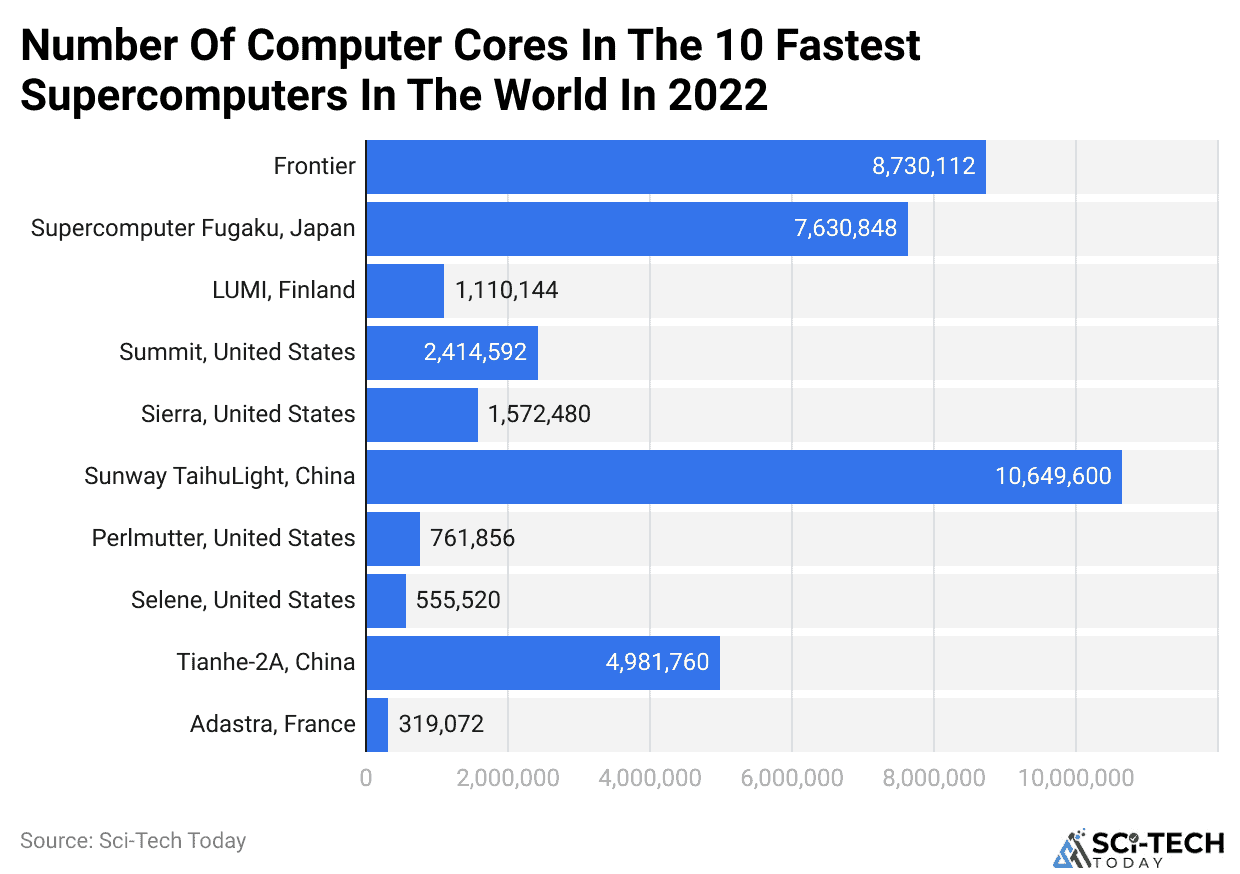 Number Of Computer Cores In The 10 Fastest Supercomputers In The World In 2022